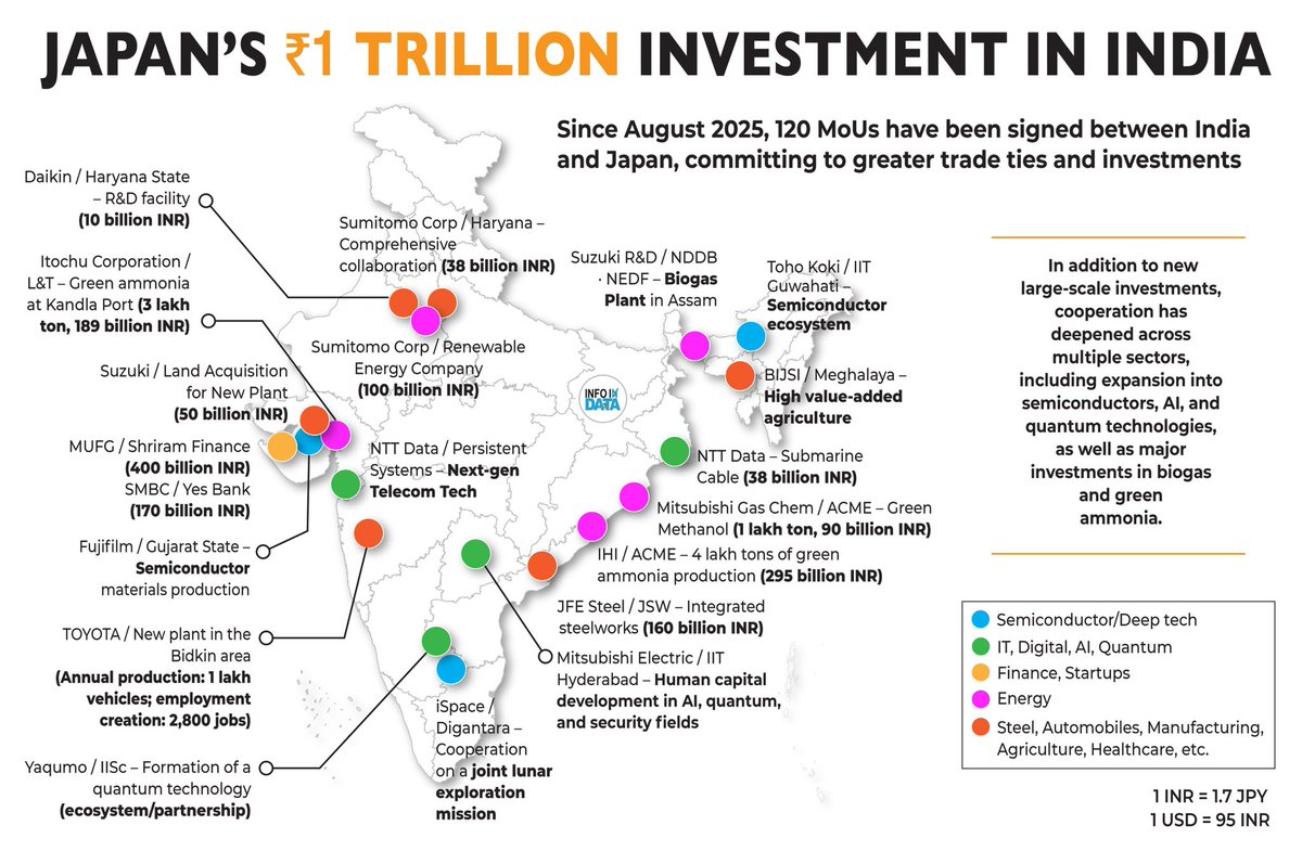 India, Japan Set Historic 10 Trillion Yen Investment Goal